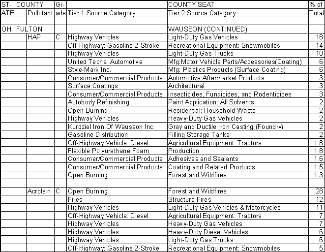 Fulton County, Ohio, Air Pollution Sources B