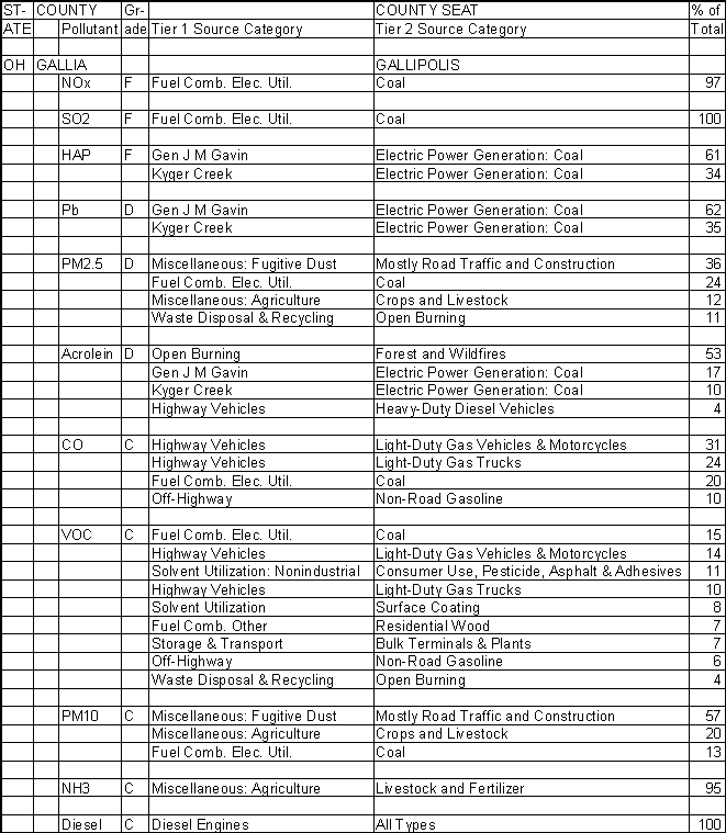 Gallia County, Ohio, Air Pollution Sources