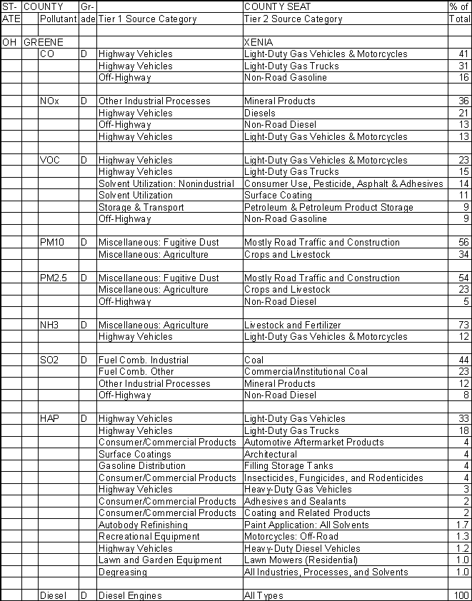 Greene County, Ohio, Air Pollution Sources A