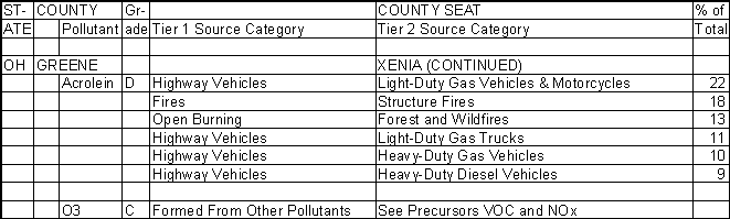 Greene County, Ohio, Air Pollution Sources B