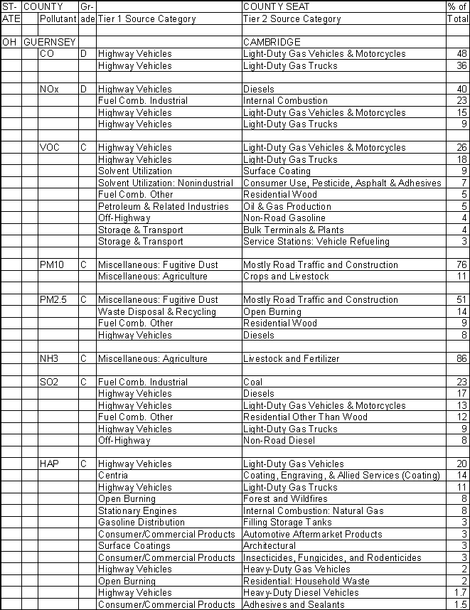 Guernsey County, Ohio, Air Pollution Sources A