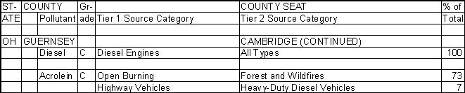 Guernsey County, Ohio, Air Pollution Sources B