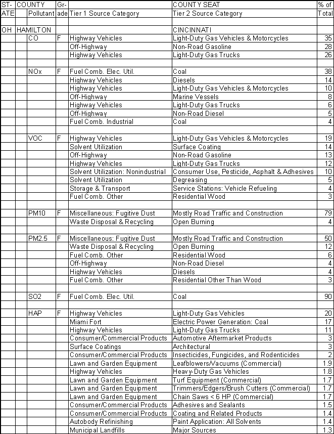 Hamilton County, Ohio, Air Pollution Sources A
