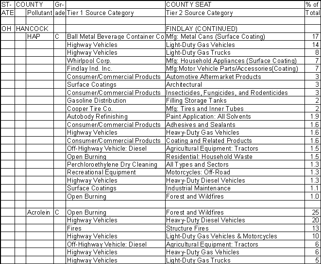 Hancock County, Ohio, Air Pollution Sources B