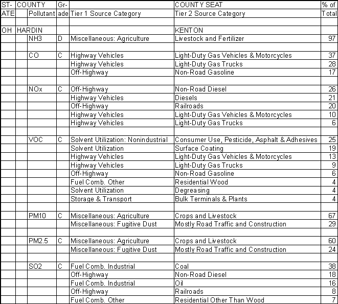 Hardin County, Ohio, Air Pollution Sources A