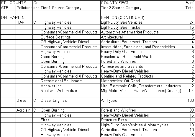 Hardin County, Ohio, Air Pollution Sources B