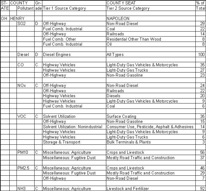 Henry County, Ohio, Air Pollution Sources A