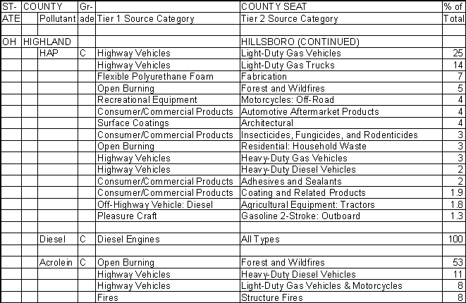 Highland County, Ohio, Air Pollution Sources B