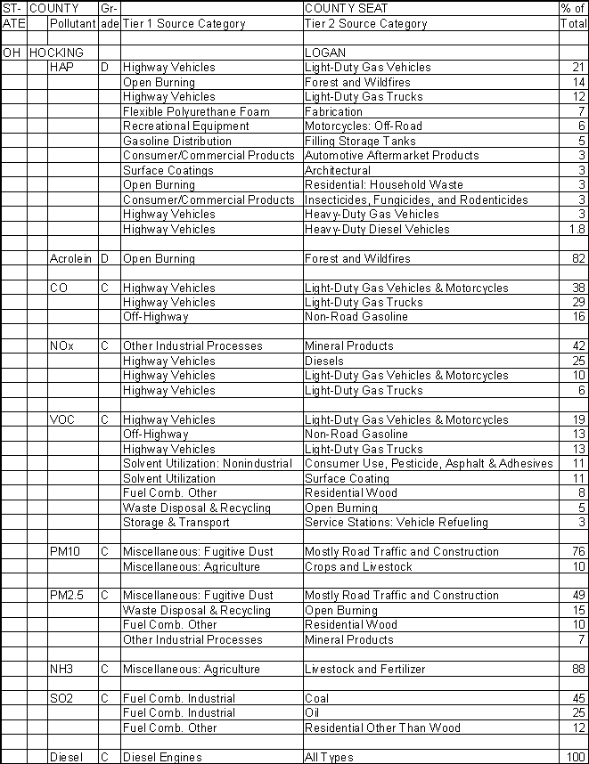 Hocking County, Ohio, Air Pollution Sources