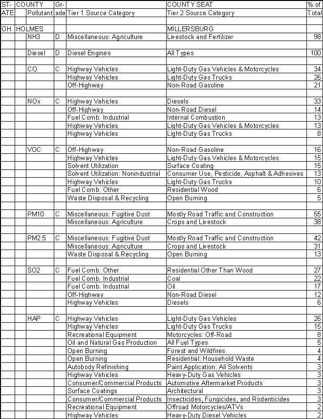 Holmes County, Ohio, Air Pollution Sources A