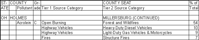 Holmes County, Ohio, Air Pollution Sources B