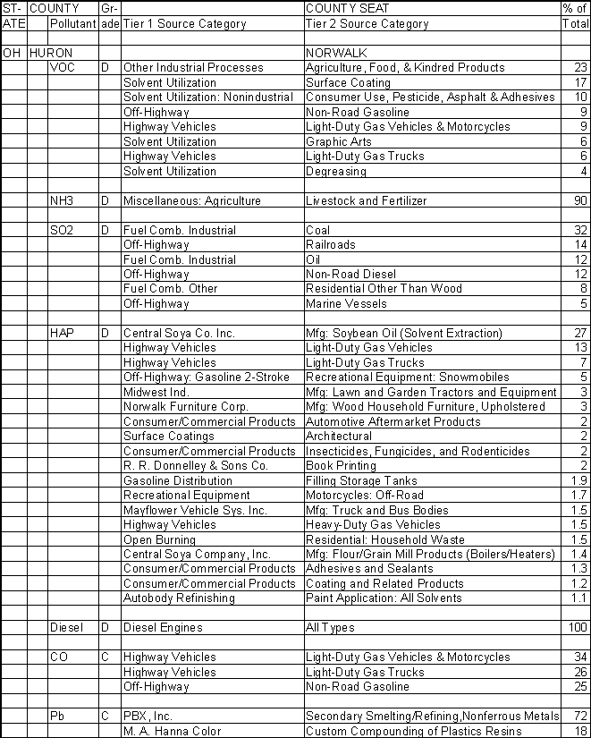 Huron County, Ohio, Air Pollution Sources A