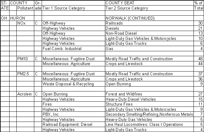 Huron County, Ohio, Air Pollution Sources B