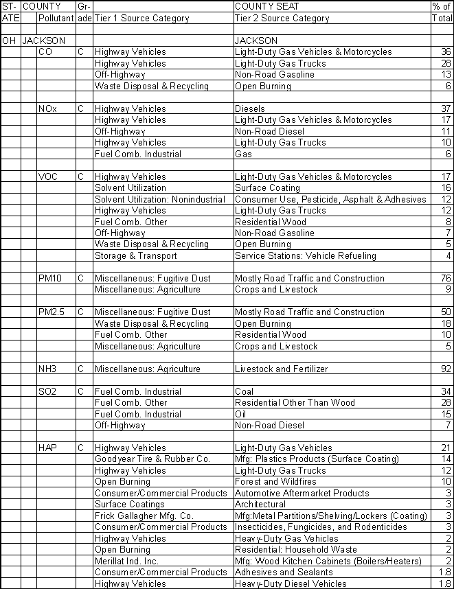 Jackson County, Ohio, Air Pollution Sources A