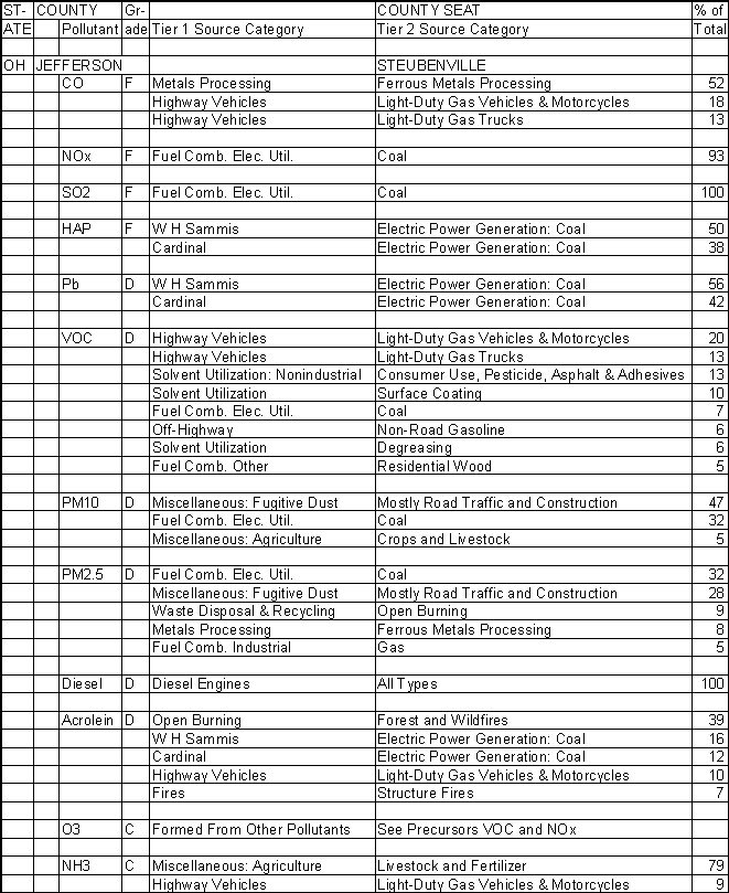 Jefferson County, Ohio, Air Pollution Sources