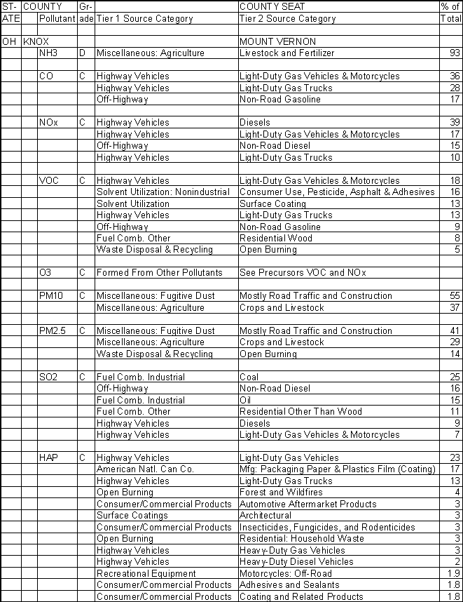 Knox County, Ohio, Air Pollution Sources A