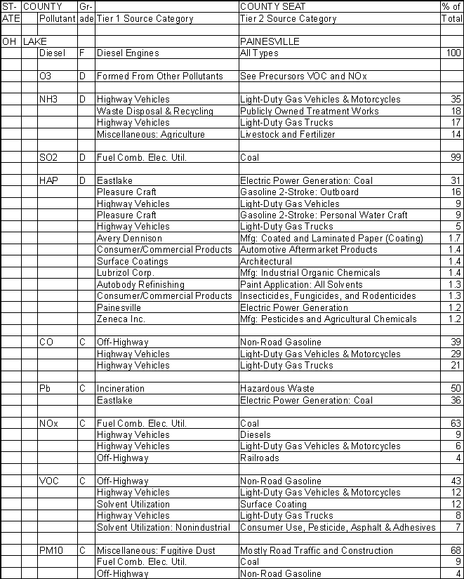 Lake County, Ohio, Air Pollution Sources A