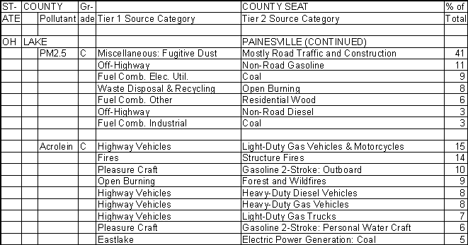 Lake County, Ohio, Air Pollution Sources B