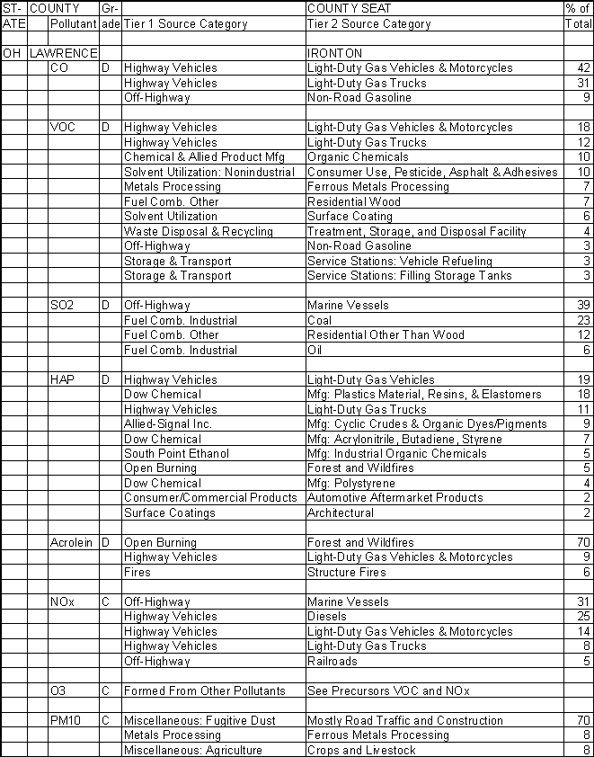 Lawrence County, Ohio, Air Pollution Sources A
