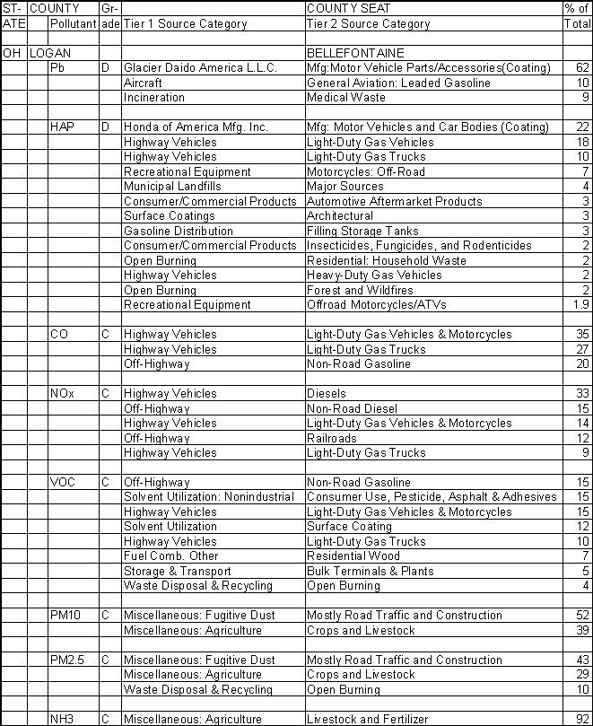 Logan County, Ohio, Air Pollution Sources A