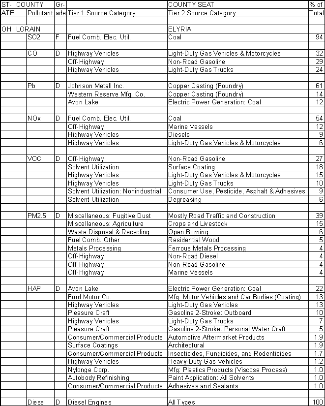 Lorain County, Ohio, Air Pollution Sources A