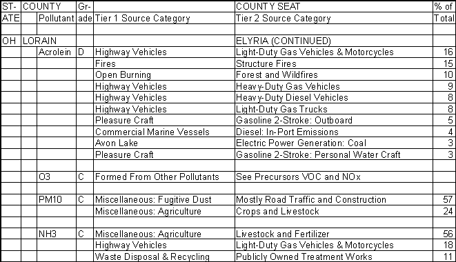 Lorain County, Ohio, Air Pollution Sources B
