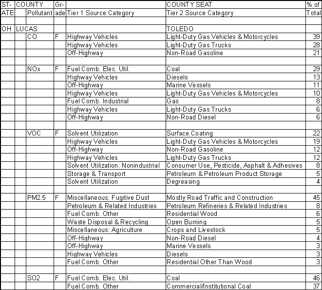 Lucas County, Ohio, Air Pollution Sources A