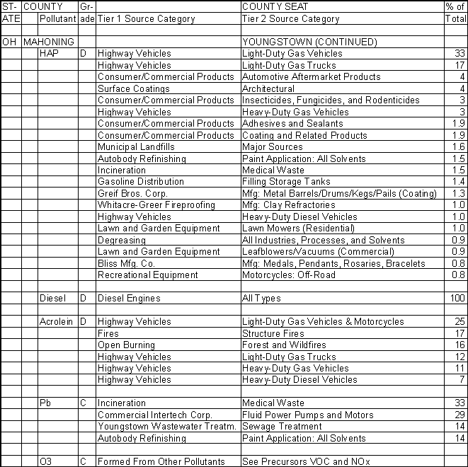Mahoning County, Ohio, Air Pollution Sources B