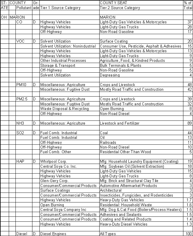 Marion County, Ohio, Air Pollution Sources A