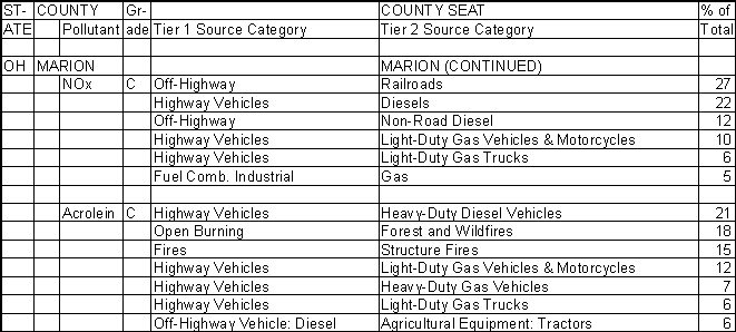 Marion County, Ohio, Air Pollution Sources B