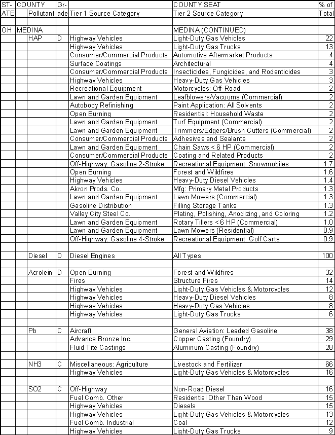 Medina County, Ohio, Air Pollution Sources B