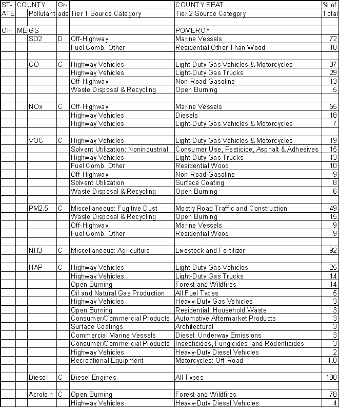 Meigs County, Ohio, Air Pollution Sources