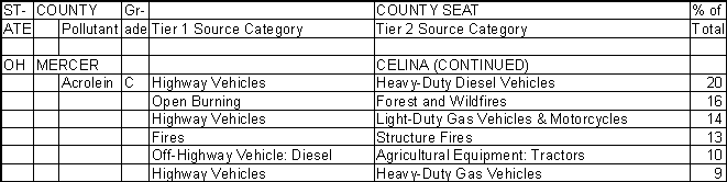 Mercer County, Ohio, Air Pollution Sources B