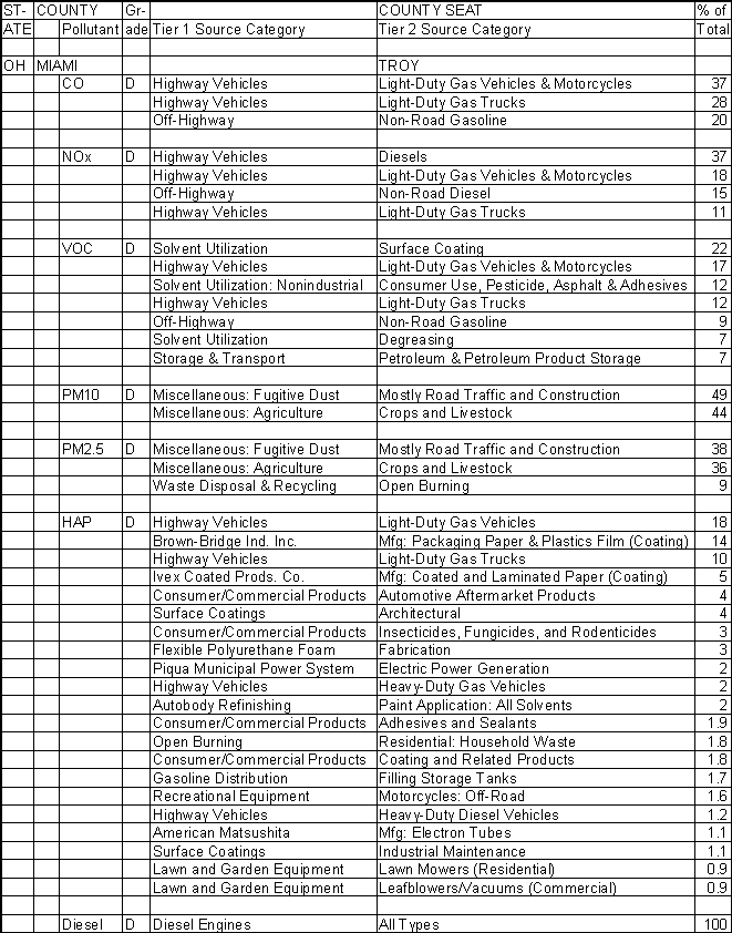 Miami County, Ohio, Air Pollution Sources A