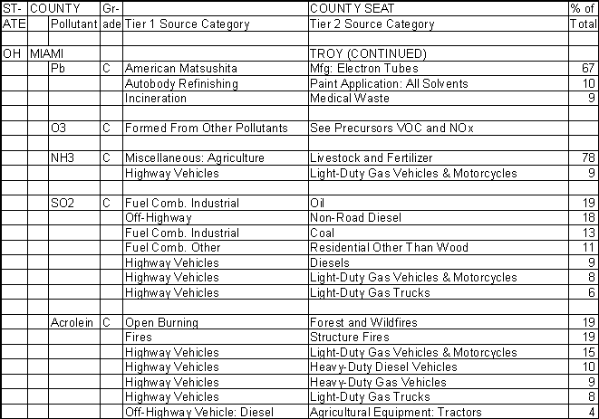 Miami County, Ohio, Air Pollution Sources B