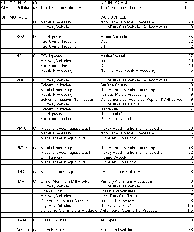 Monroe County, Ohio, Air Pollution Sources