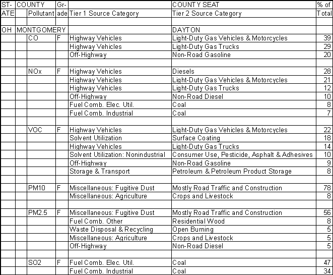 Montgomery County, Ohio, Air Pollution Sources A