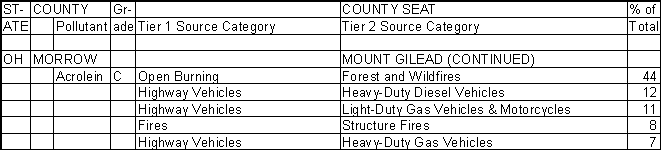 Morrow County, Ohio, Air Pollution Sources B