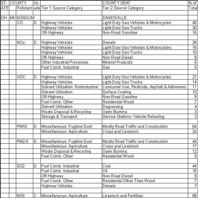 Muskingum County, Ohio, Air Pollution Sources A
