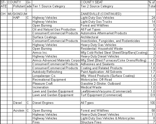 Muskingum County, Ohio, Air Pollution Sources B