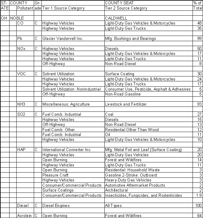 Noble County, Ohio, Air Pollution Sources