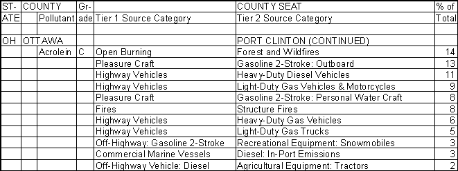 Ottawa County, Ohio, Air Pollution Sources B