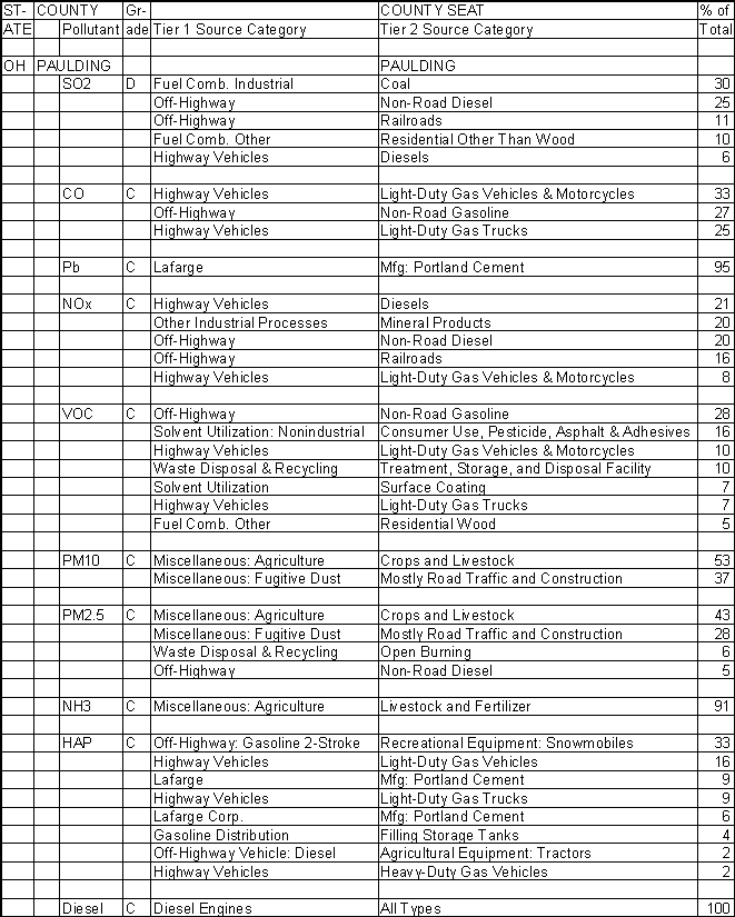 Paulding County, Ohio, Air Pollution Sources A