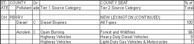 Perry County, Ohio, Air Pollution Sources B