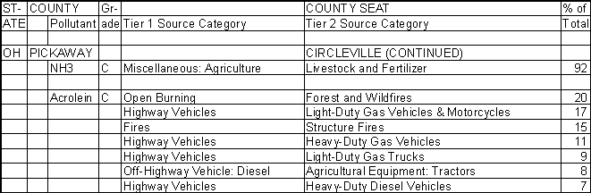 Pickaway County, Ohio, Air Pollution Sources B