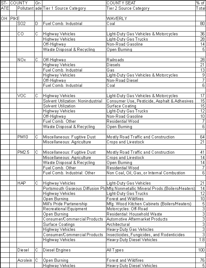 Pike County, Ohio, Air Pollution Sources