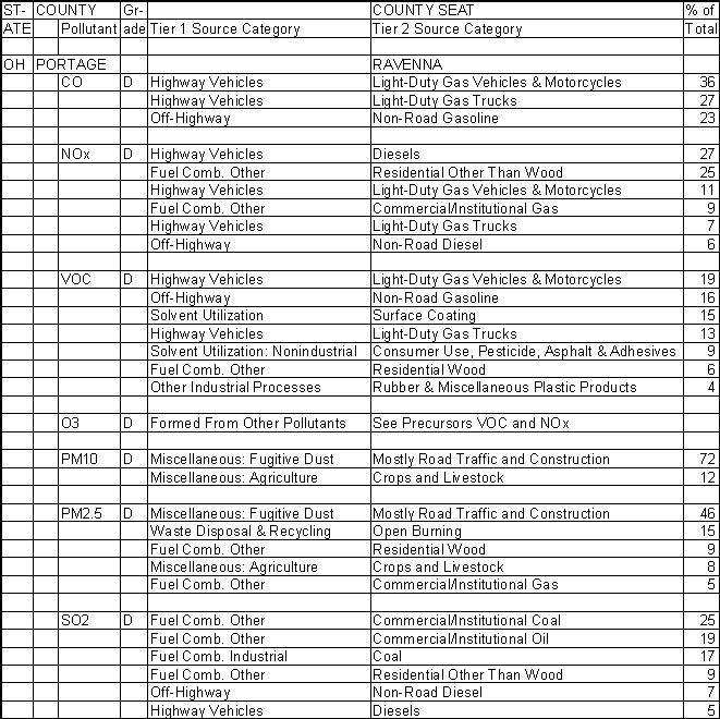 Portage County, Ohio, Air Pollution Sources A