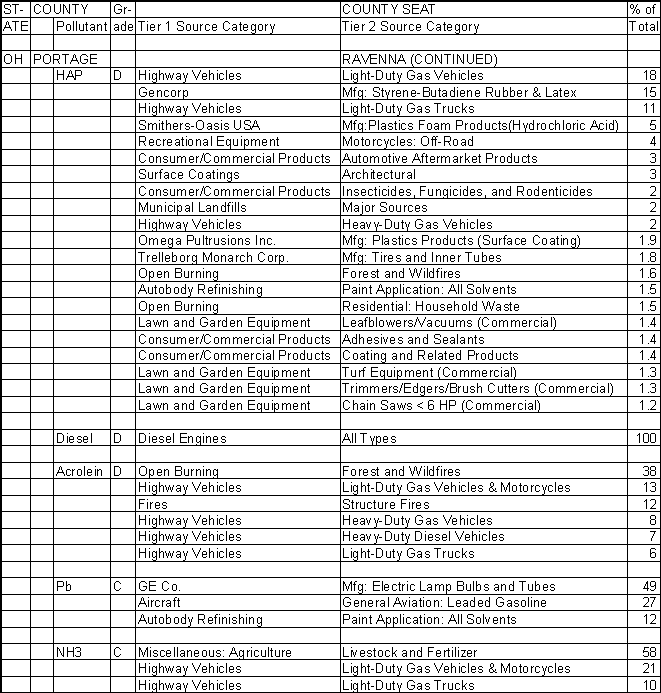 Portage County, Ohio, Air Pollution Sources B