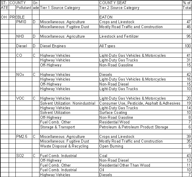 Preble County, Ohio, Air Pollution Sources A