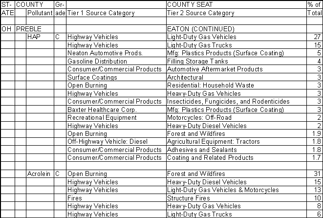 Preble County, Ohio, Air Pollution Sources B